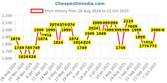 myntra.com RAREISM Flutter Sleeve A-Line Midi Dress rareism Price History Graph from 28 Aug 2024 to 12 Oct 2025