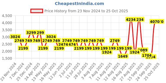 myntra.com RAREISM Flutter Sleeve Linen A-Line Midi Dress rareism Price History Graph from 23 Nov 2024 to 25 Oct 2025