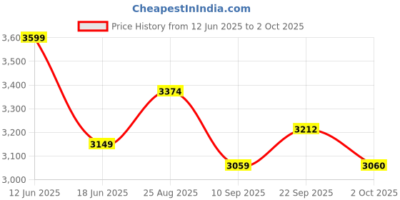 myntra.com RAREISM Formal A-Line Maxi Dress rareism Price History Graph from 12 Jun 2025 to 2 Oct 2025