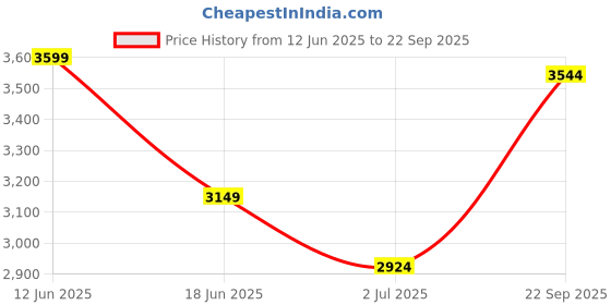 myntra.com RAREISM Formal A-Line Midi Dress rareism Price History Graph from 12 Jun 2025 to 22 Sep 2025