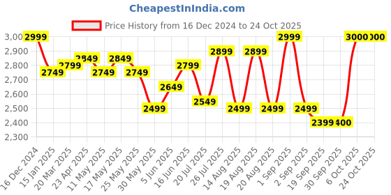 myntra.com RAREISM Formal Fit & Flare Midi Dress rareism Price History Graph from 16 Dec 2024 to 24 Oct 2025