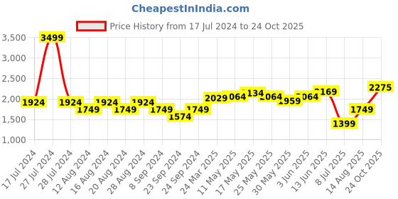 myntra.com RAREISM Formal Shirt Dress rareism Price History Graph from 17 Jul 2024 to 24 Oct 2025