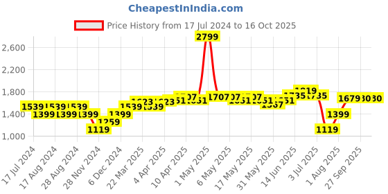 myntra.com RAREISM Front Slit Flared Midi Skirt rareism Price History Graph from 17 Jul 2024 to 14 Oct 2025