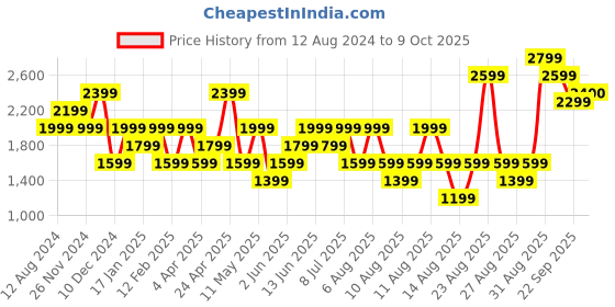 myntra.com RAREISM Geo Print Overlap Front Maxi Dress rareism Price History Graph from 12 Aug 2024 to 9 Oct 2025