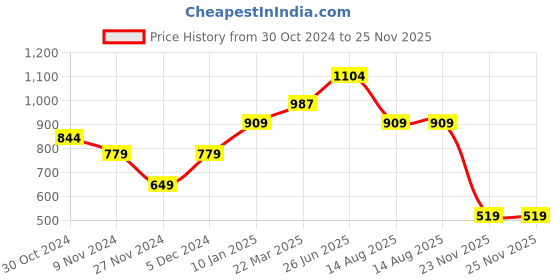 myntra.com RAREISM Geometric Print Cotton Top rareism Price History Graph from 30 Oct 2024 to 25 Nov 2025