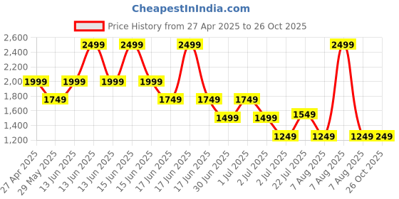 myntra.com RAREISM Geometric Print Cotton Top rareism Price History Graph from 27 Apr 2025 to 26 Oct 2025