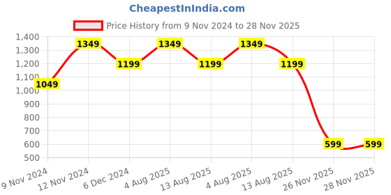 myntra.com RAREISM Geometric Print Long Sleeves Round Neck Linen Top rareism Price History Graph from 9 Nov 2024 to 28 Nov 2025