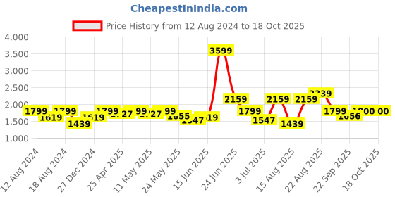 myntra.com RAREISM Geometric Printed Bomber Jacket rareism Price History Graph from 12 Aug 2024 to 18 Oct 2025