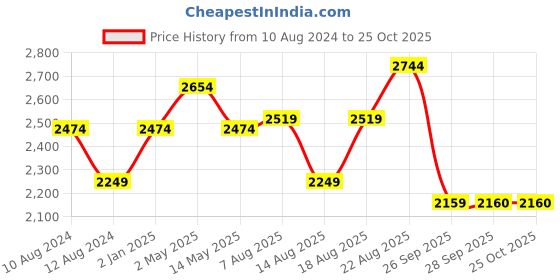 myntra.com RAREISM Geometric Printed Cotton A-Line Midi Dress rareism Price History Graph from 10 Aug 2024 to 25 Oct 2025