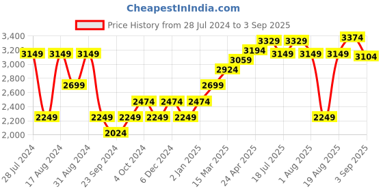 myntra.com RAREISM Geometric Printed Cotton Shirt Dress rareism Price History Graph from 28 Jul 2024 to 3 Sep 2025
