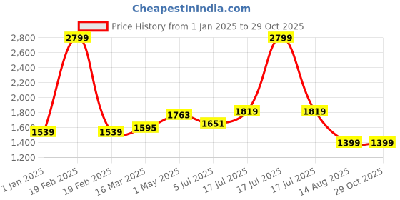 myntra.com RAREISM Geometric Printed Mandarin Collar Top rareism Price History Graph from 1 Jan 2025 to 28 Oct 2025