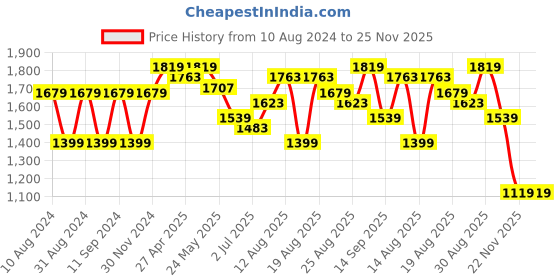 myntra.com RAREISM Graphic Printed Drop Shoulder Cotton Relaxed T-shirt rareism Price History Graph from 10 Aug 2024 to 25 Nov 2025
