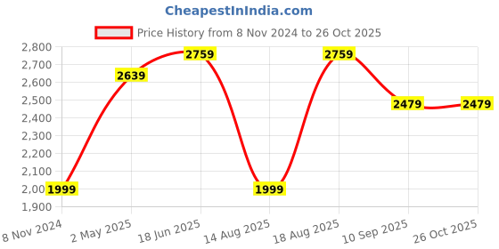 myntra.com RAREISM Green & White Checked Sheath Mini Dress rareism Price History Graph from 8 Nov 2024 to 26 Oct 2025