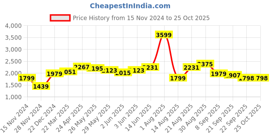myntra.com RAREISM Green Linen A-Line Dress rareism Price History Graph from 15 Nov 2024 to 24 Oct 2025
