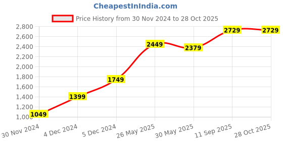 myntra.com RAREISM Grey A-Line Midi Dress rareism Price History Graph from 30 Nov 2024 to 28 Oct 2025