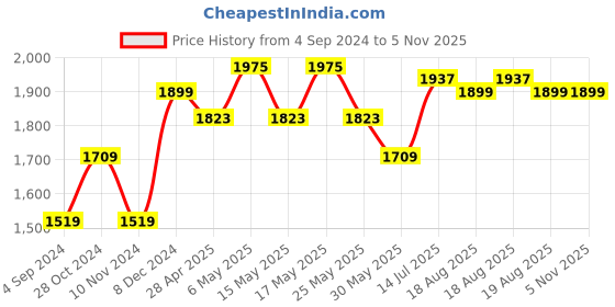 myntra.com RAREISM High Neck Printed Cotton A-Line Dress rareism Price History Graph from 4 Sep 2024 to 2 Nov 2025
