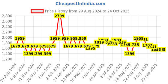 myntra.com RAREISM High Neck Sleeveless A-Line Maxi Dress rareism Price History Graph from 29 Aug 2024 to 24 Oct 2025