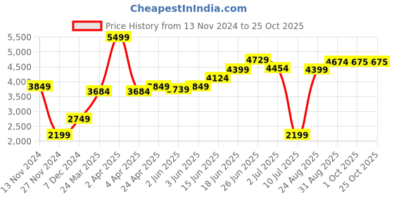 myntra.com RAREISM High Neck Sleeveless Sequin Embellished Sheath Above Knee Dress rareism Price History Graph from 13 Nov 2024 to 25 Oct 2025