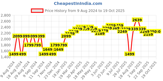 myntra.com RAREISM High-Rise Parallel Trousers rareism Price History Graph from 9 Aug 2024 to 18 Oct 2025