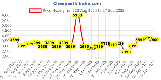 myntra.com RAREISM Hooded Padded Jacket rareism Price History Graph from 22 Aug 2024 to 27 Sep 2025