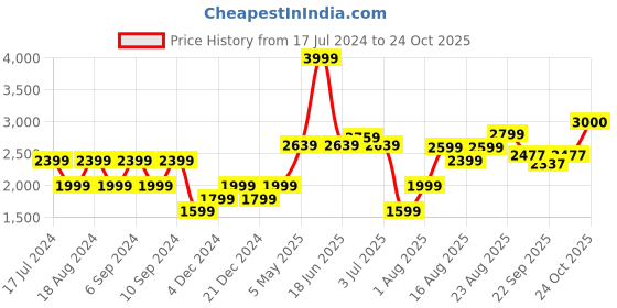 myntra.com RAREISM Jacquard Knit Short Fitted Dress rareism Price History Graph from 17 Jul 2024 to 24 Oct 2025