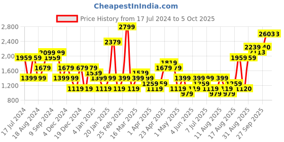 myntra.com RAREISM JUNICH Embellished Round Neck Pullover rareism Price History Graph from 17 Jul 2024 to 5 Oct 2025