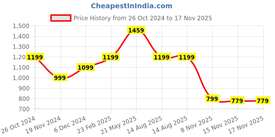 myntra.com RAREISM Kella V-Neck Cuffed Sleeves Regular Top rareism Price History Graph from 26 Oct 2024 to 17 Nov 2025