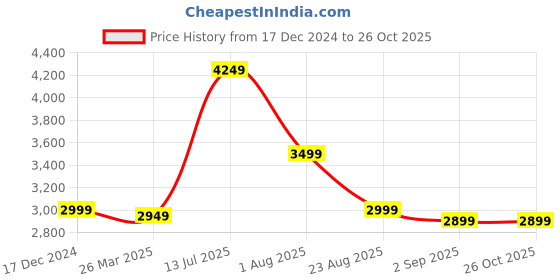 myntra.com RAREISM Kimono Women Sleeve Fit & Flare Maxi Dress rareism Price History Graph from 17 Dec 2024 to 25 Oct 2025