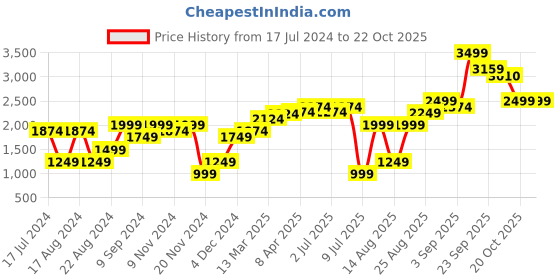 myntra.com RAREISM Knitted Polo Collar Cotton T-Shirt rareism Price History Graph from 17 Jul 2024 to 21 Oct 2025