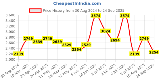 myntra.com RAREISM Linen Blend Asymmetric Dress rareism Price History Graph from 30 Aug 2024 to 24 Sep 2025