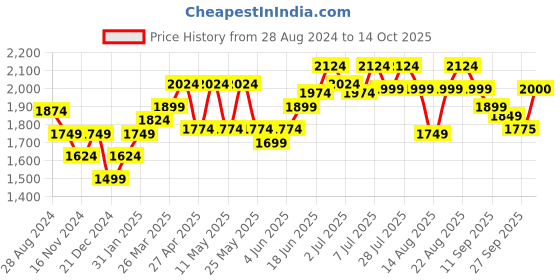 myntra.com RAREISM Linen Sheath Midi Dress rareism Price History Graph from 28 Aug 2024 to 14 Oct 2025