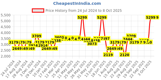 myntra.com RAREISM Long Sleeves Shawl Collar Open Front Jacket rareism Price History Graph from 24 Jul 2024 to 3 Oct 2025