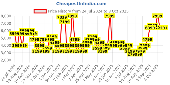 myntra.com RAREISM Longline Open Front Jacket rareism Price History Graph from 24 Jul 2024 to 8 Oct 2025
