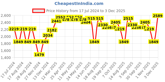myntra.com RAREISM Longline Tie-Up Shrug rareism Price History Graph from 17 Jul 2024 to 2 Dec 2025