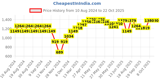 myntra.com RAREISM Loose Fit Cotton T-shirt rareism Price History Graph from 10 Aug 2024 to 20 Oct 2025