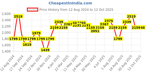 myntra.com RAREISM Mandarin Collar Cuffed Sleeves Gathered Tiered Fit & Flare Midi Dress rareism Price History Graph from 12 Aug 2024 to 12 Oct 2025