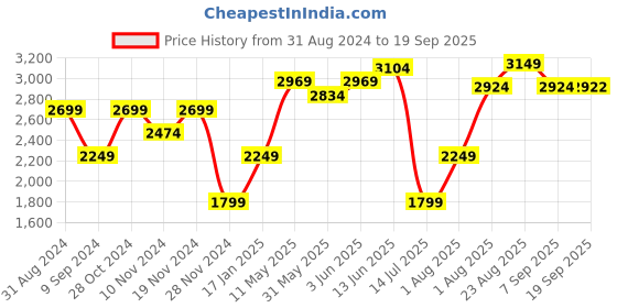 myntra.com RAREISM Mandarin Collar Shirt Style Dress rareism Price History Graph from 31 Aug 2024 to 19 Sep 2025