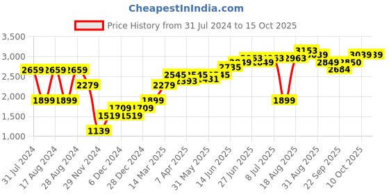 myntra.com RAREISM Maroon Basic Jumpsuit rareism Price History Graph from 31 Jul 2024 to 10 Oct 2025
