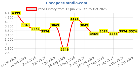 myntra.com RAREISM Maxi Dress rareism Price History Graph from 12 Jun 2025 to 24 Oct 2025