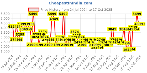 myntra.com RAREISM Mock Collar Reversible Puffer Jacket rareism Price History Graph from 24 Jul 2024 to 17 Oct 2025