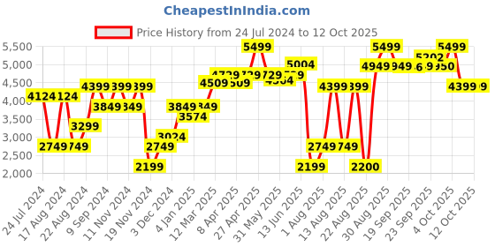 myntra.com RAREISM Mock Collar Reversible Puffer Jacket rareism Price History Graph from 24 Jul 2024 to 11 Oct 2025