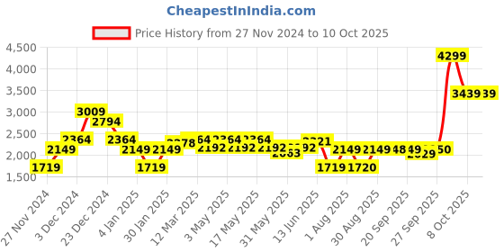 myntra.com RAREISM Mock Collar Sleeveless Padded Jacket rareism Price History Graph from 27 Nov 2024 to 4 Oct 2025