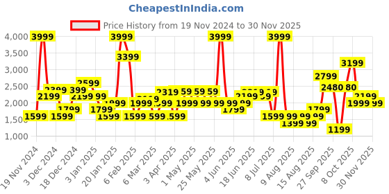 myntra.com RAREISM Mock Collar Tailored Jacket rareism Price History Graph from 19 Nov 2024 to 30 Nov 2025