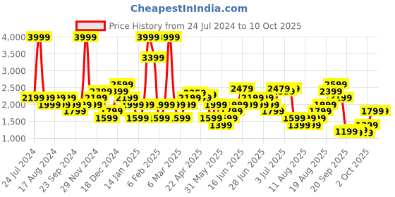 myntra.com RAREISM Mock Collar Tailored Jacket rareism Price History Graph from 24 Jul 2024 to 8 Oct 2025