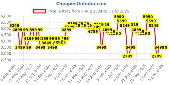 myntra.com RAREISM Notched Lapel Collar Single-Breasted Blazer rareism Price History Graph from 8 Aug 2024 to 4 Dec 2025