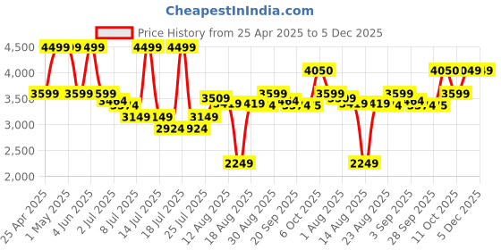 myntra.com RAREISM Nupstir-b Women Colourblocked Printed Comfort A-Line Skirts rareism Price History Graph from 25 Apr 2025 to 5 Dec 2025