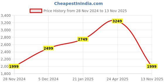 myntra.com RAREISM One Shoulder A-Line Midi Dress rareism Price History Graph from 28 Nov 2024 to 13 Nov 2025