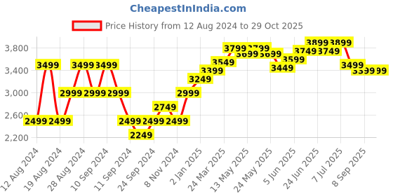 myntra.com RAREISM One Shoulder Ethnic Motifs rareism Price History Graph from 12 Aug 2024 to 29 Oct 2025
