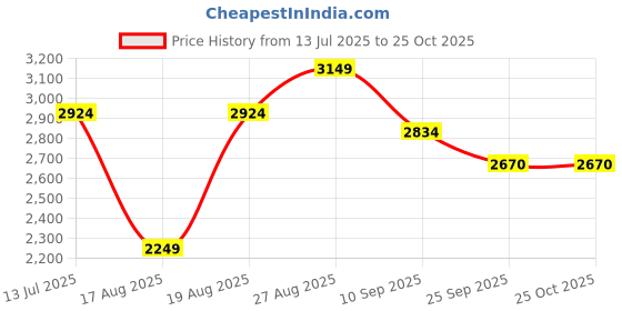 myntra.com RAREISM One Shoulder Floral Printed Cotton Fit & Flare Dress rareism Price History Graph from 13 Jul 2025 to 25 Oct 2025