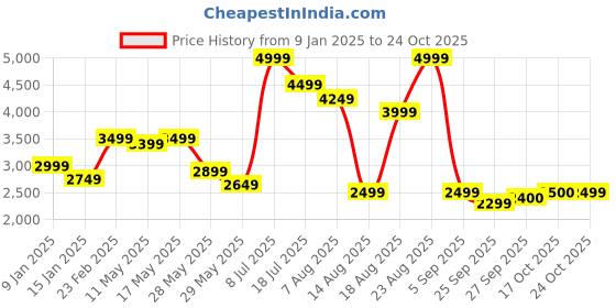 myntra.com RAREISM One Shoulder Gown Maxi Dress rareism Price History Graph from 9 Jan 2025 to 24 Oct 2025